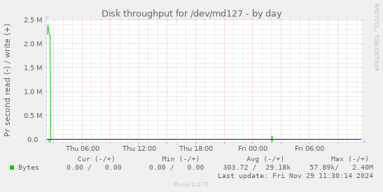 Disk throughput for /dev/md127