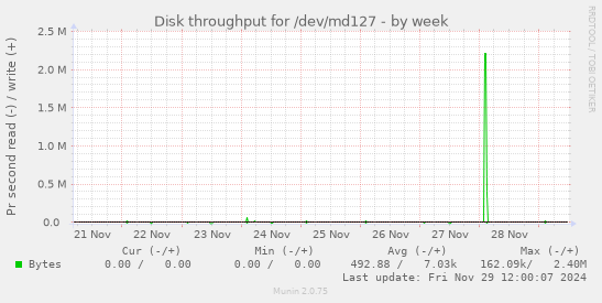 Disk throughput for /dev/md127