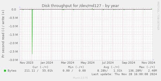 Disk throughput for /dev/md127