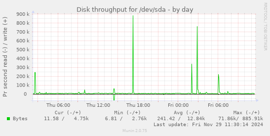 Disk throughput for /dev/sda