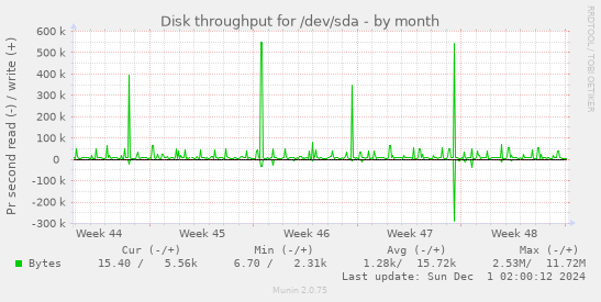 Disk throughput for /dev/sda