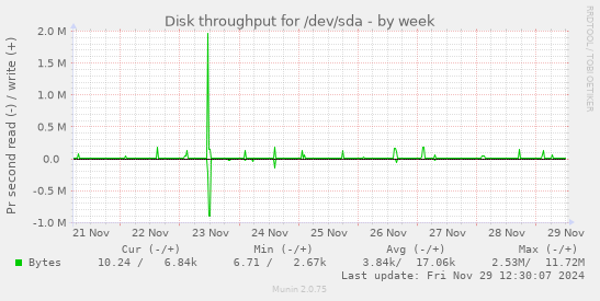 Disk throughput for /dev/sda