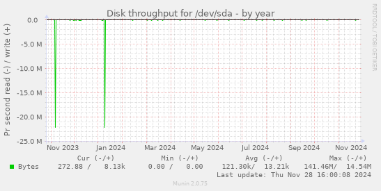 Disk throughput for /dev/sda