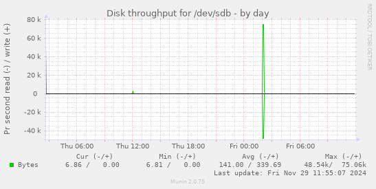 Disk throughput for /dev/sdb