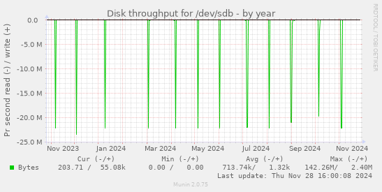 Disk throughput for /dev/sdb