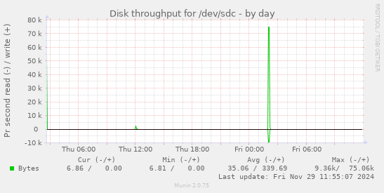 Disk throughput for /dev/sdc