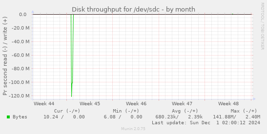 Disk throughput for /dev/sdc