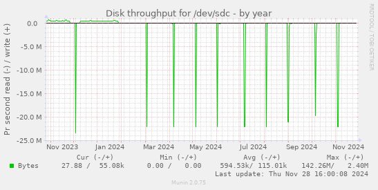 Disk throughput for /dev/sdc