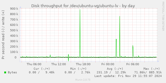 Disk throughput for /dev/ubuntu-vg/ubuntu-lv