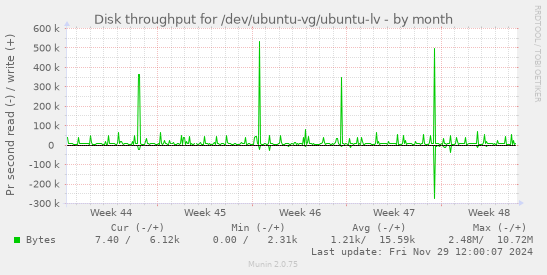 monthly graph