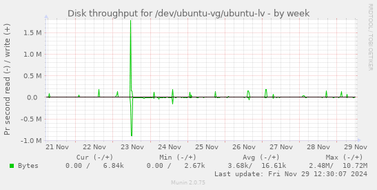 Disk throughput for /dev/ubuntu-vg/ubuntu-lv