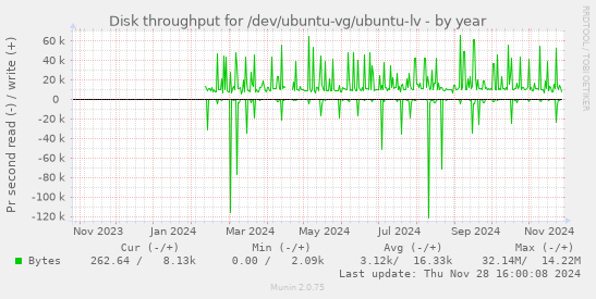 Disk throughput for /dev/ubuntu-vg/ubuntu-lv