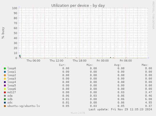 Utilization per device