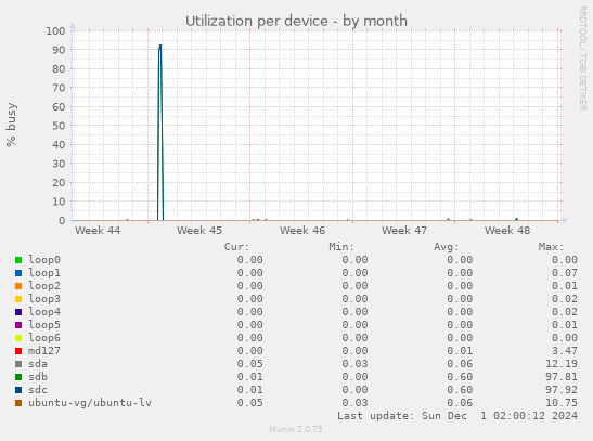 Utilization per device