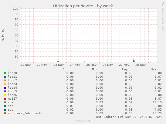 Utilization per device