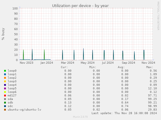 Utilization per device