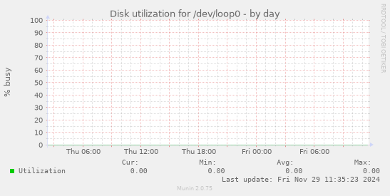 Disk utilization for /dev/loop0