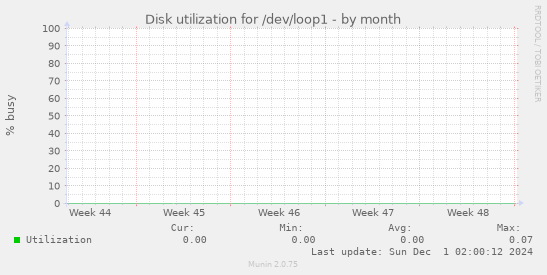 Disk utilization for /dev/loop1