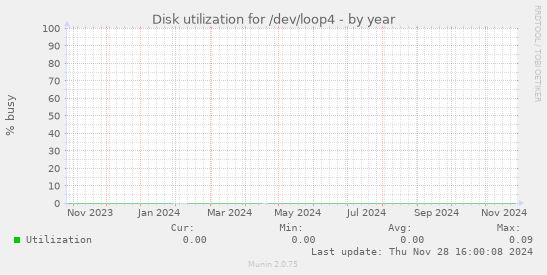 Disk utilization for /dev/loop4