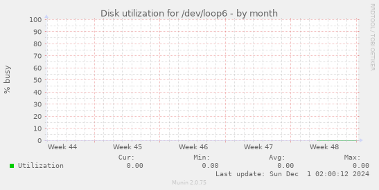 Disk utilization for /dev/loop6