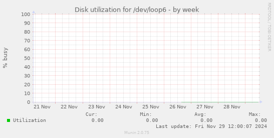 Disk utilization for /dev/loop6