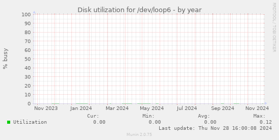 Disk utilization for /dev/loop6