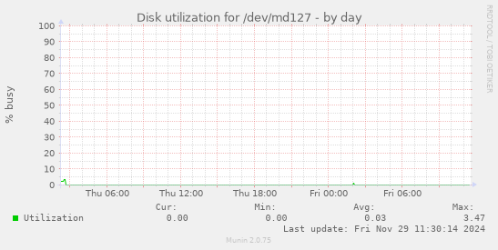 Disk utilization for /dev/md127