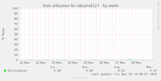 Disk utilization for /dev/md127