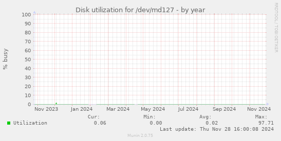 Disk utilization for /dev/md127