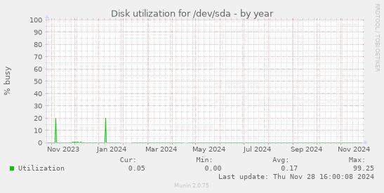 Disk utilization for /dev/sda