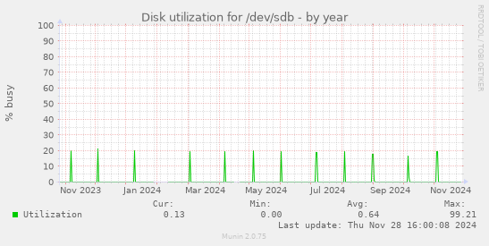 Disk utilization for /dev/sdb