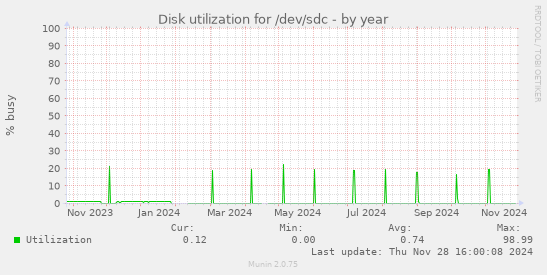 Disk utilization for /dev/sdc