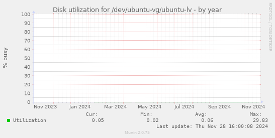 Disk utilization for /dev/ubuntu-vg/ubuntu-lv