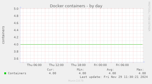 Docker containers