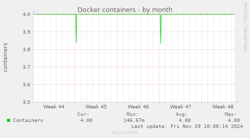 Docker containers