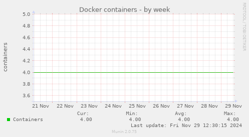 Docker containers