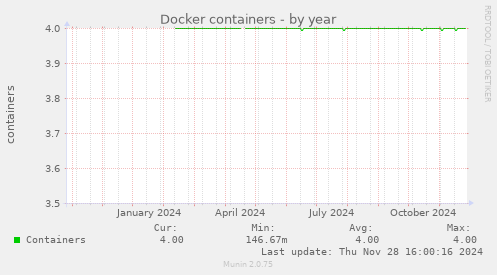 Docker containers