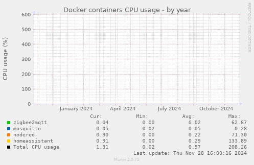 Docker containers CPU usage