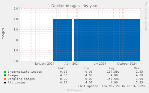 Docker images