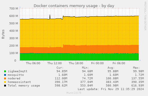 Docker containers memory usage