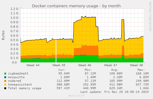 Docker containers memory usage