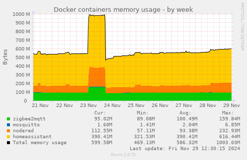 Docker containers memory usage