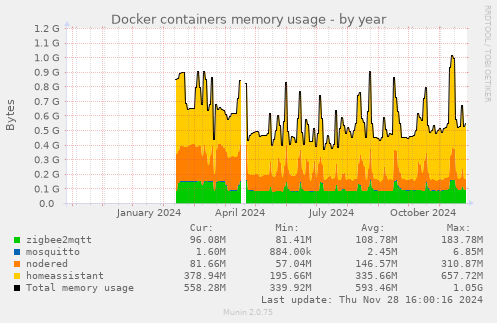 Docker containers memory usage