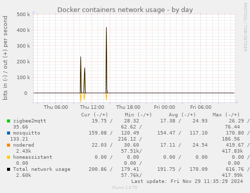 Docker containers network usage