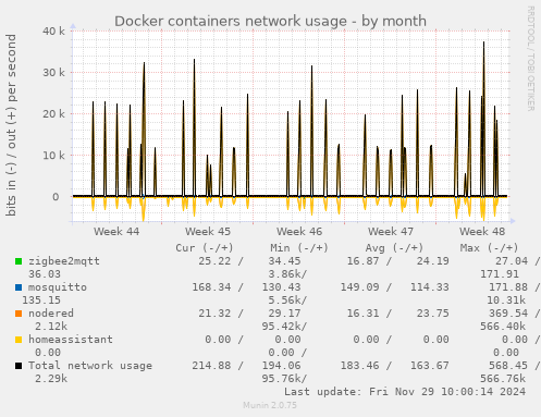 Docker containers network usage