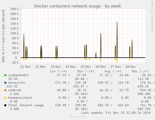 Docker containers network usage