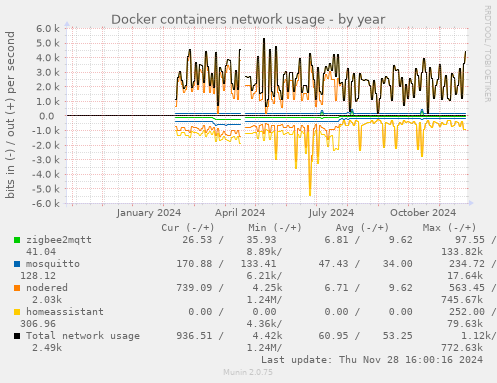 Docker containers network usage