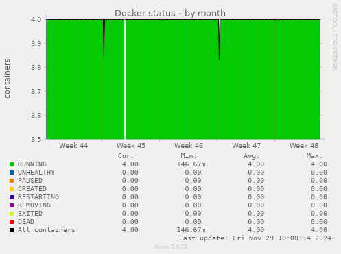 Docker status