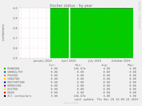 Docker status