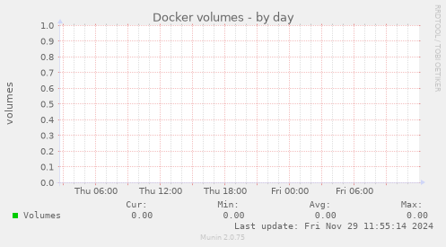 Docker volumes